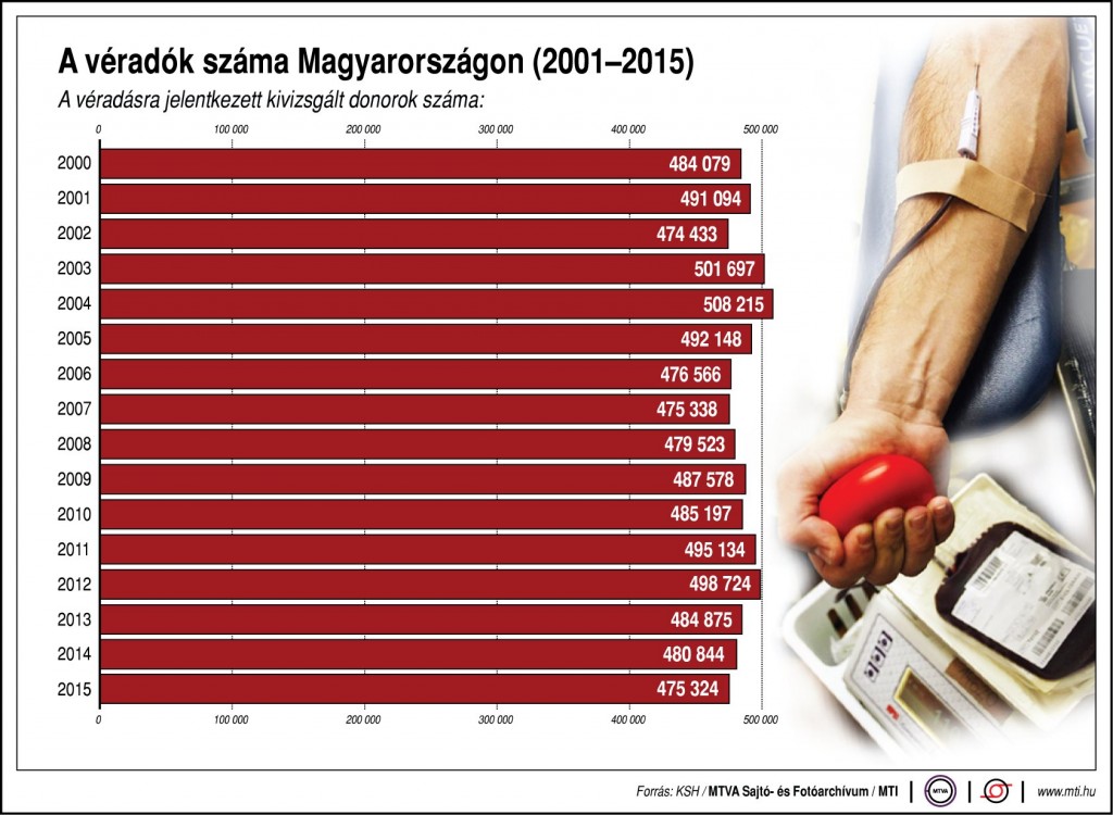 A véradók száma Magyarországon, 2000-2015. MTI-statisztika.