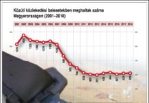 Motoros balesete a 2-es úton