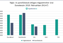 Dunakeszin nagyon sokat ér az ingatlana