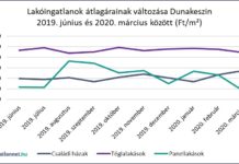 Csökkenő árak Dunakeszin